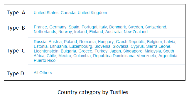 Country category by tusfiles